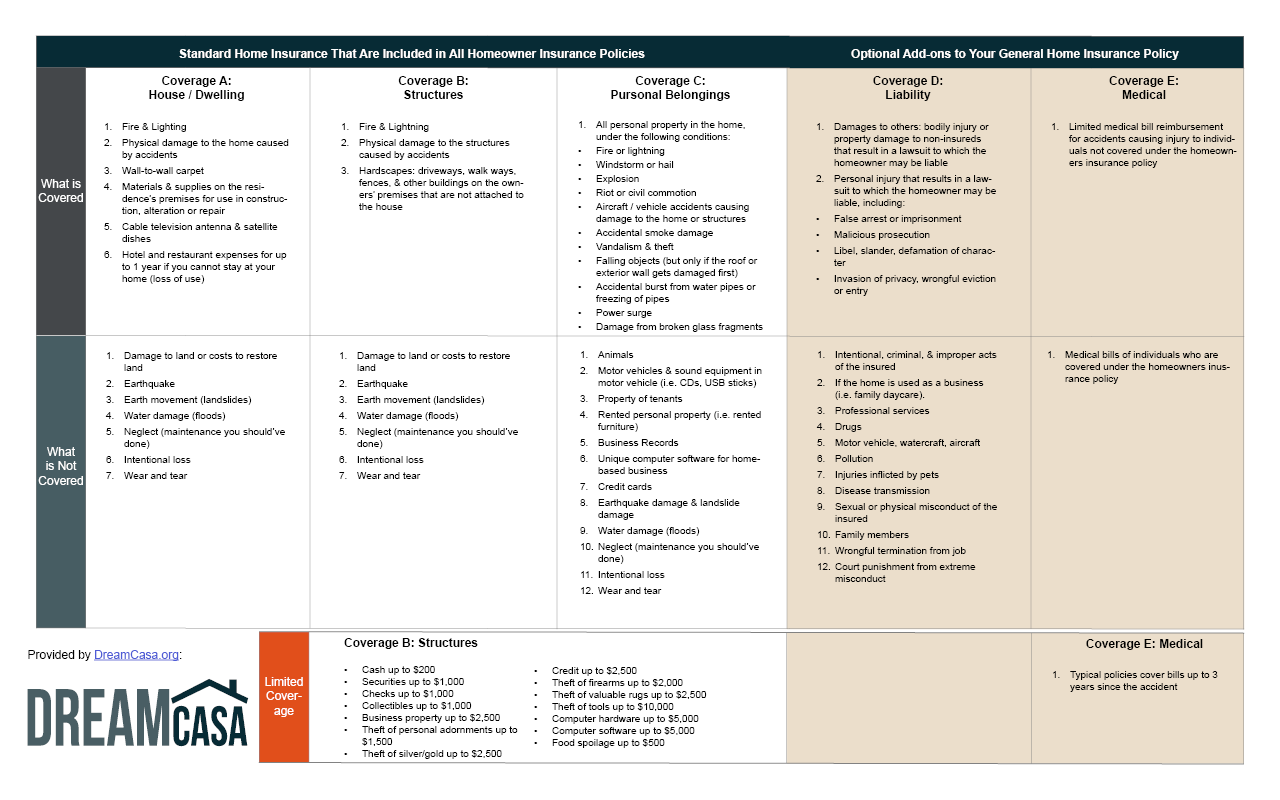 Homeowner Insurance Coverage Chart